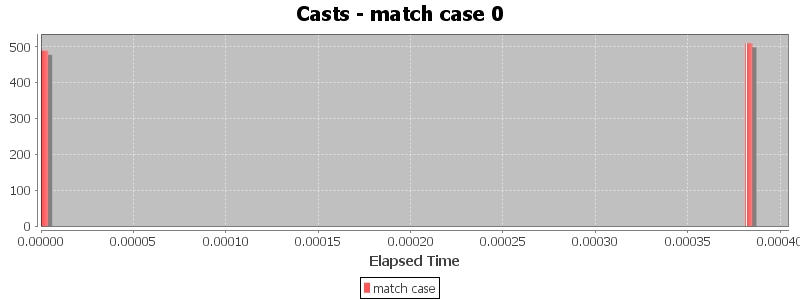 Casts - match case 0